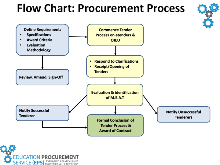 Sourcing Process Flow Chart